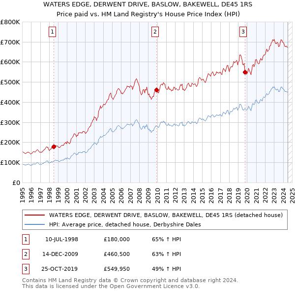 WATERS EDGE, DERWENT DRIVE, BASLOW, BAKEWELL, DE45 1RS: Price paid vs HM Land Registry's House Price Index