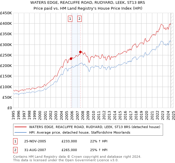 WATERS EDGE, REACLIFFE ROAD, RUDYARD, LEEK, ST13 8RS: Price paid vs HM Land Registry's House Price Index