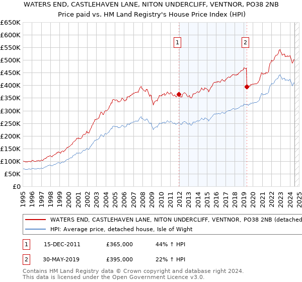 WATERS END, CASTLEHAVEN LANE, NITON UNDERCLIFF, VENTNOR, PO38 2NB: Price paid vs HM Land Registry's House Price Index