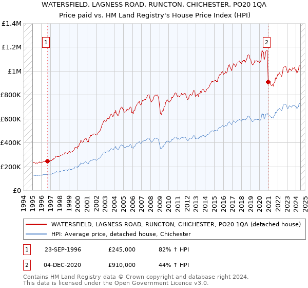 WATERSFIELD, LAGNESS ROAD, RUNCTON, CHICHESTER, PO20 1QA: Price paid vs HM Land Registry's House Price Index