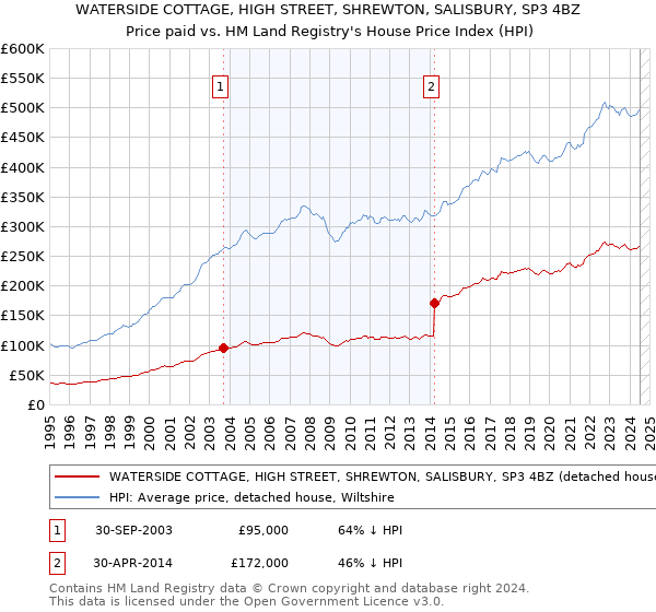 WATERSIDE COTTAGE, HIGH STREET, SHREWTON, SALISBURY, SP3 4BZ: Price paid vs HM Land Registry's House Price Index