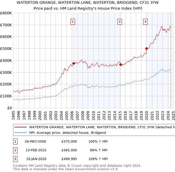 WATERTON GRANGE, WATERTON LANE, WATERTON, BRIDGEND, CF31 3YW: Price paid vs HM Land Registry's House Price Index