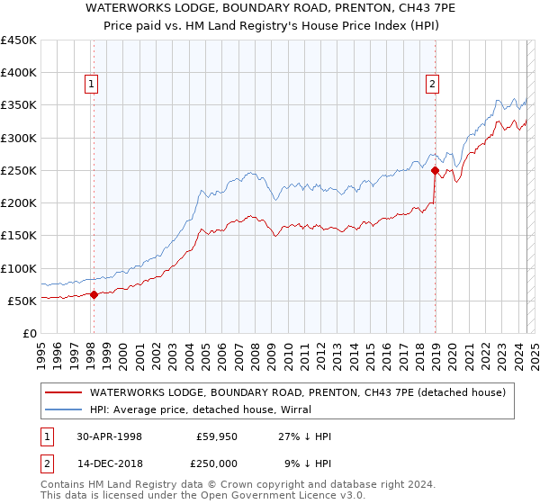 WATERWORKS LODGE, BOUNDARY ROAD, PRENTON, CH43 7PE: Price paid vs HM Land Registry's House Price Index