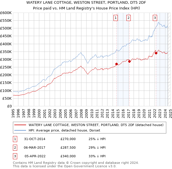 WATERY LANE COTTAGE, WESTON STREET, PORTLAND, DT5 2DF: Price paid vs HM Land Registry's House Price Index