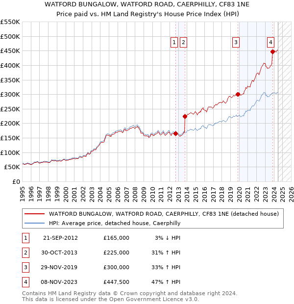 WATFORD BUNGALOW, WATFORD ROAD, CAERPHILLY, CF83 1NE: Price paid vs HM Land Registry's House Price Index