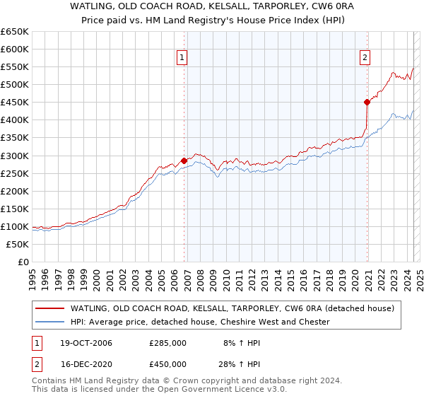 WATLING, OLD COACH ROAD, KELSALL, TARPORLEY, CW6 0RA: Price paid vs HM Land Registry's House Price Index