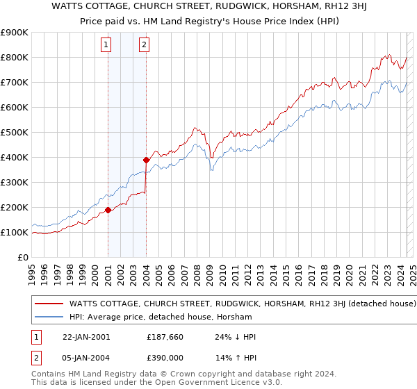 WATTS COTTAGE, CHURCH STREET, RUDGWICK, HORSHAM, RH12 3HJ: Price paid vs HM Land Registry's House Price Index