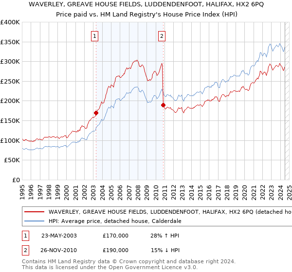 WAVERLEY, GREAVE HOUSE FIELDS, LUDDENDENFOOT, HALIFAX, HX2 6PQ: Price paid vs HM Land Registry's House Price Index