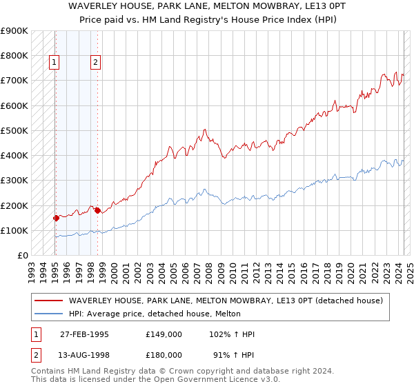 WAVERLEY HOUSE, PARK LANE, MELTON MOWBRAY, LE13 0PT: Price paid vs HM Land Registry's House Price Index