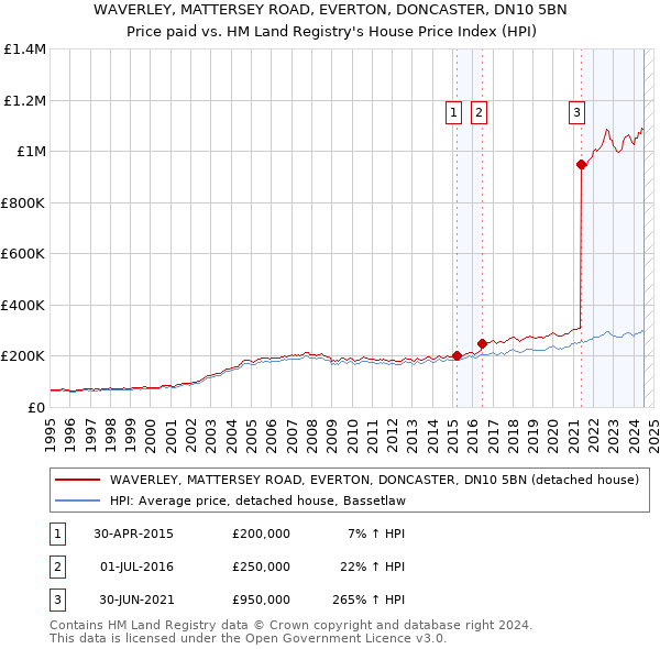 WAVERLEY, MATTERSEY ROAD, EVERTON, DONCASTER, DN10 5BN: Price paid vs HM Land Registry's House Price Index