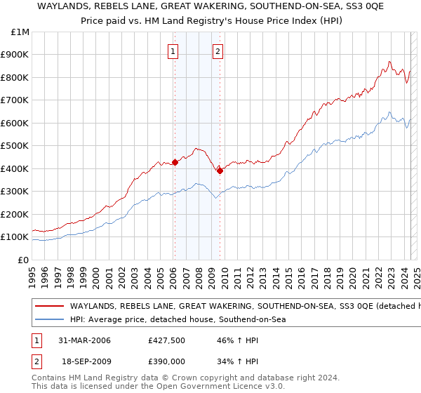 WAYLANDS, REBELS LANE, GREAT WAKERING, SOUTHEND-ON-SEA, SS3 0QE: Price paid vs HM Land Registry's House Price Index