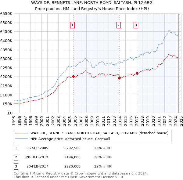 WAYSIDE, BENNETS LANE, NORTH ROAD, SALTASH, PL12 6BG: Price paid vs HM Land Registry's House Price Index