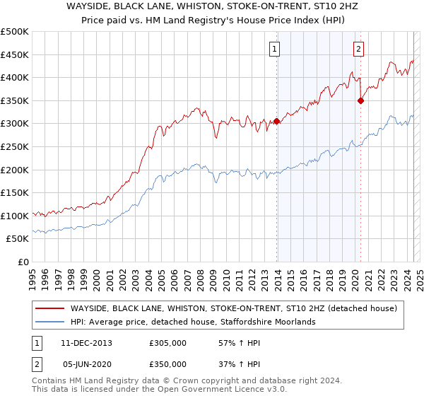 WAYSIDE, BLACK LANE, WHISTON, STOKE-ON-TRENT, ST10 2HZ: Price paid vs HM Land Registry's House Price Index