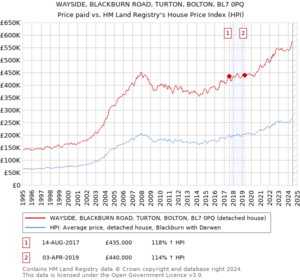 WAYSIDE, BLACKBURN ROAD, TURTON, BOLTON, BL7 0PQ: Price paid vs HM Land Registry's House Price Index