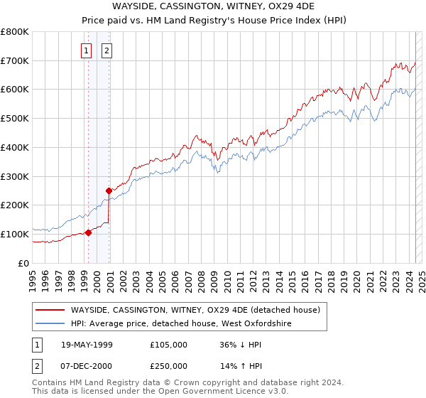 WAYSIDE, CASSINGTON, WITNEY, OX29 4DE: Price paid vs HM Land Registry's House Price Index