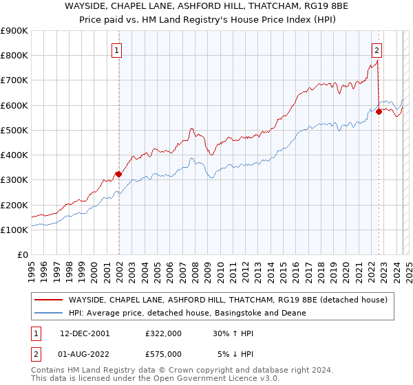 WAYSIDE, CHAPEL LANE, ASHFORD HILL, THATCHAM, RG19 8BE: Price paid vs HM Land Registry's House Price Index