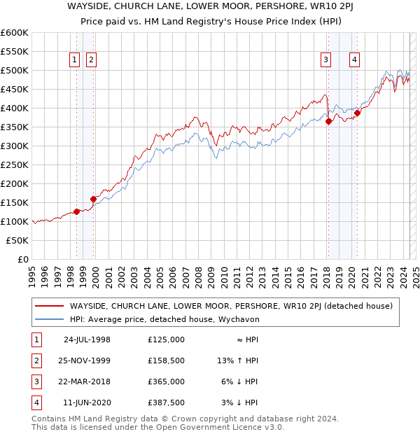 WAYSIDE, CHURCH LANE, LOWER MOOR, PERSHORE, WR10 2PJ: Price paid vs HM Land Registry's House Price Index