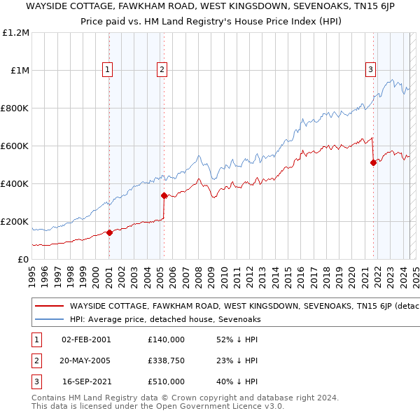 WAYSIDE COTTAGE, FAWKHAM ROAD, WEST KINGSDOWN, SEVENOAKS, TN15 6JP: Price paid vs HM Land Registry's House Price Index