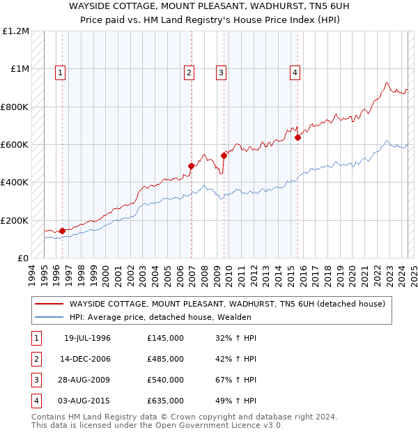 WAYSIDE COTTAGE, MOUNT PLEASANT, WADHURST, TN5 6UH: Price paid vs HM Land Registry's House Price Index