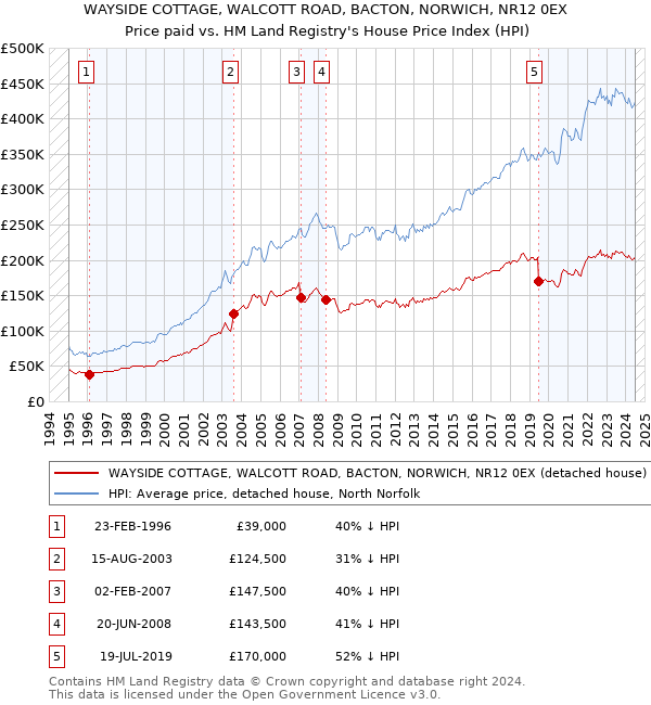 WAYSIDE COTTAGE, WALCOTT ROAD, BACTON, NORWICH, NR12 0EX: Price paid vs HM Land Registry's House Price Index