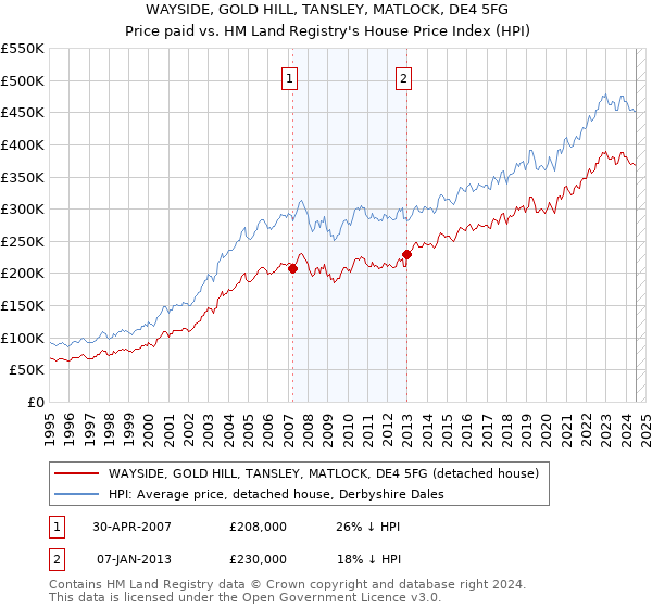 WAYSIDE, GOLD HILL, TANSLEY, MATLOCK, DE4 5FG: Price paid vs HM Land Registry's House Price Index