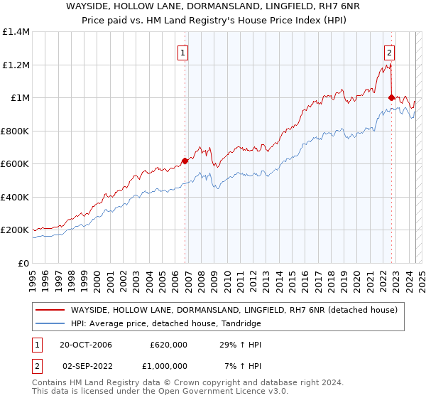 WAYSIDE, HOLLOW LANE, DORMANSLAND, LINGFIELD, RH7 6NR: Price paid vs HM Land Registry's House Price Index