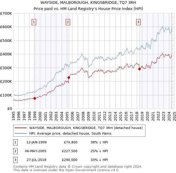 WAYSIDE, MALBOROUGH, KINGSBRIDGE, TQ7 3RH: Price paid vs HM Land Registry's House Price Index