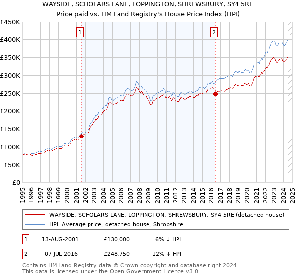 WAYSIDE, SCHOLARS LANE, LOPPINGTON, SHREWSBURY, SY4 5RE: Price paid vs HM Land Registry's House Price Index