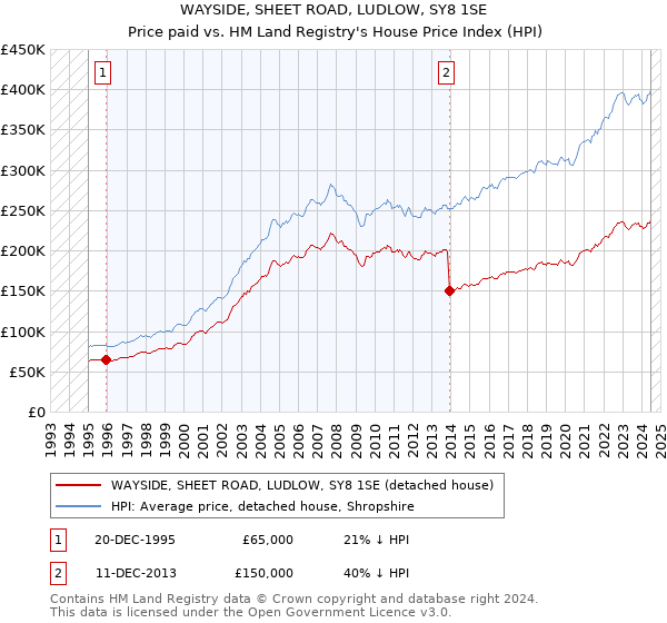 WAYSIDE, SHEET ROAD, LUDLOW, SY8 1SE: Price paid vs HM Land Registry's House Price Index