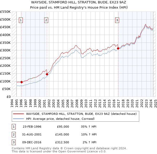 WAYSIDE, STAMFORD HILL, STRATTON, BUDE, EX23 9AZ: Price paid vs HM Land Registry's House Price Index