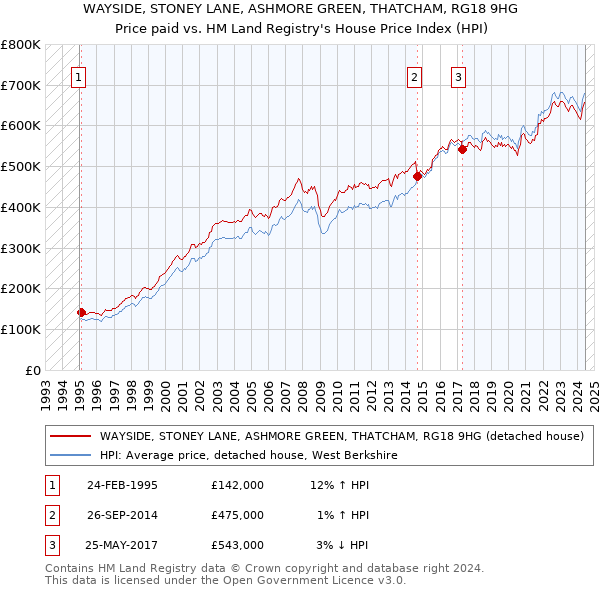 WAYSIDE, STONEY LANE, ASHMORE GREEN, THATCHAM, RG18 9HG: Price paid vs HM Land Registry's House Price Index