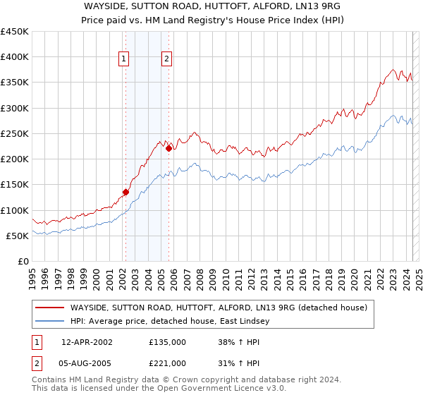 WAYSIDE, SUTTON ROAD, HUTTOFT, ALFORD, LN13 9RG: Price paid vs HM Land Registry's House Price Index