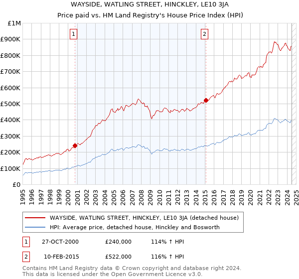 WAYSIDE, WATLING STREET, HINCKLEY, LE10 3JA: Price paid vs HM Land Registry's House Price Index