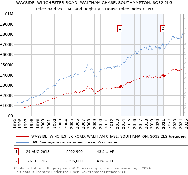 WAYSIDE, WINCHESTER ROAD, WALTHAM CHASE, SOUTHAMPTON, SO32 2LG: Price paid vs HM Land Registry's House Price Index