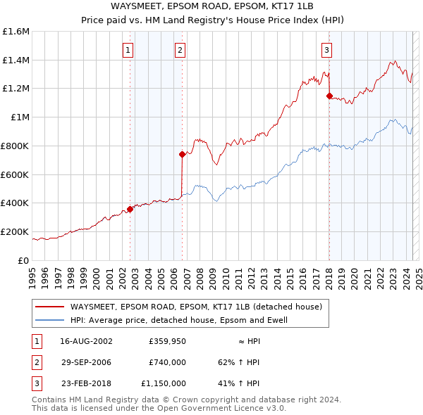 WAYSMEET, EPSOM ROAD, EPSOM, KT17 1LB: Price paid vs HM Land Registry's House Price Index