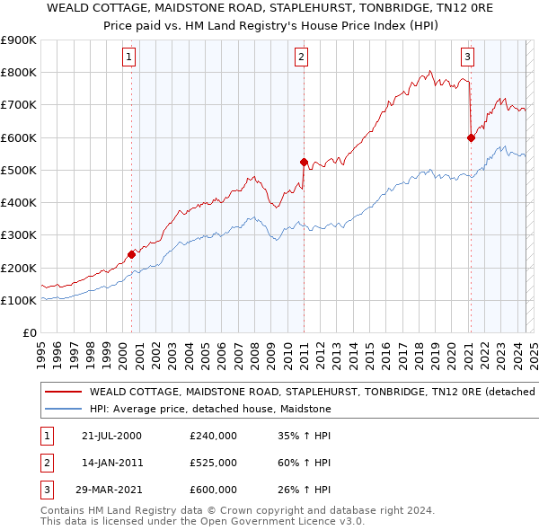 WEALD COTTAGE, MAIDSTONE ROAD, STAPLEHURST, TONBRIDGE, TN12 0RE: Price paid vs HM Land Registry's House Price Index