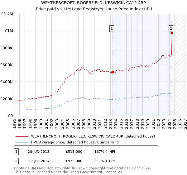 WEATHERCROFT, ROGERFIELD, KESWICK, CA12 4BP: Price paid vs HM Land Registry's House Price Index