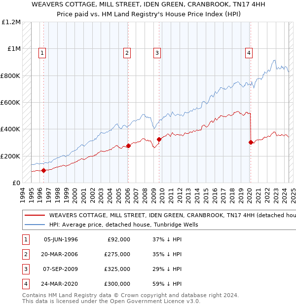 WEAVERS COTTAGE, MILL STREET, IDEN GREEN, CRANBROOK, TN17 4HH: Price paid vs HM Land Registry's House Price Index