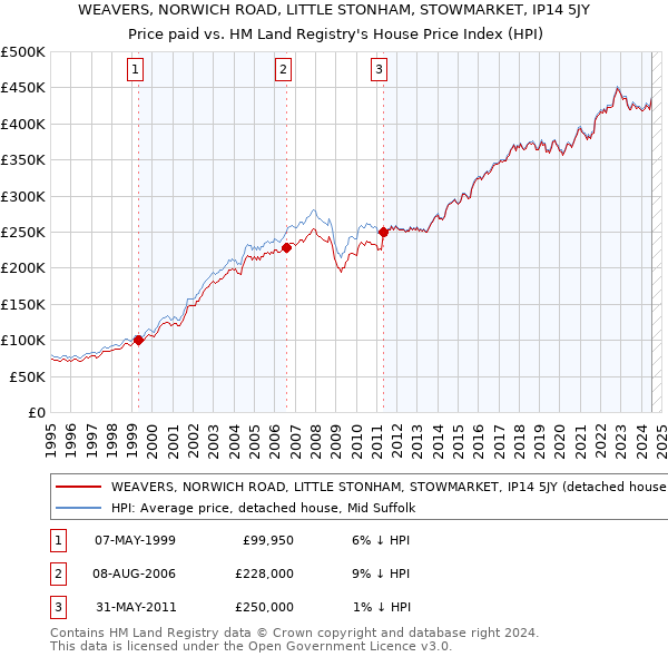 WEAVERS, NORWICH ROAD, LITTLE STONHAM, STOWMARKET, IP14 5JY: Price paid vs HM Land Registry's House Price Index