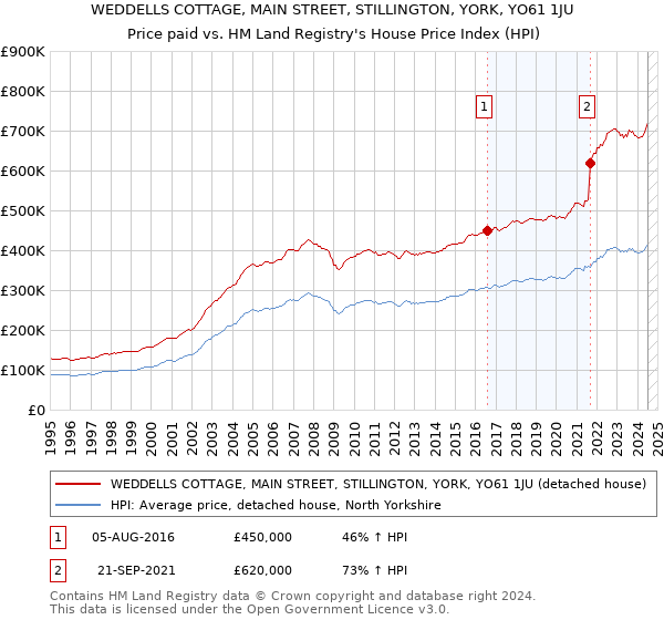 WEDDELLS COTTAGE, MAIN STREET, STILLINGTON, YORK, YO61 1JU: Price paid vs HM Land Registry's House Price Index