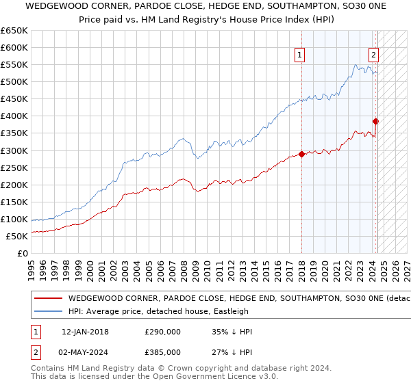 WEDGEWOOD CORNER, PARDOE CLOSE, HEDGE END, SOUTHAMPTON, SO30 0NE: Price paid vs HM Land Registry's House Price Index