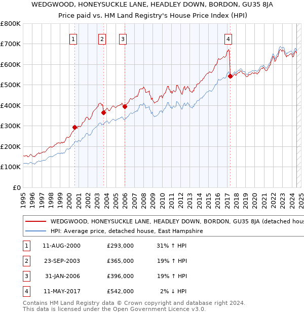 WEDGWOOD, HONEYSUCKLE LANE, HEADLEY DOWN, BORDON, GU35 8JA: Price paid vs HM Land Registry's House Price Index