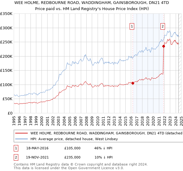 WEE HOLME, REDBOURNE ROAD, WADDINGHAM, GAINSBOROUGH, DN21 4TD: Price paid vs HM Land Registry's House Price Index