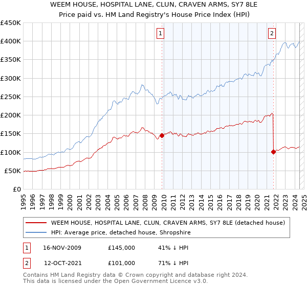 WEEM HOUSE, HOSPITAL LANE, CLUN, CRAVEN ARMS, SY7 8LE: Price paid vs HM Land Registry's House Price Index