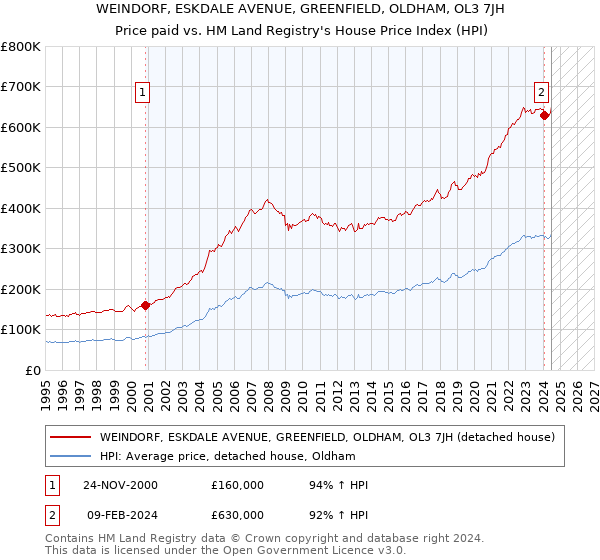 WEINDORF, ESKDALE AVENUE, GREENFIELD, OLDHAM, OL3 7JH: Price paid vs HM Land Registry's House Price Index