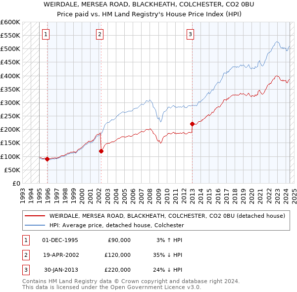 WEIRDALE, MERSEA ROAD, BLACKHEATH, COLCHESTER, CO2 0BU: Price paid vs HM Land Registry's House Price Index