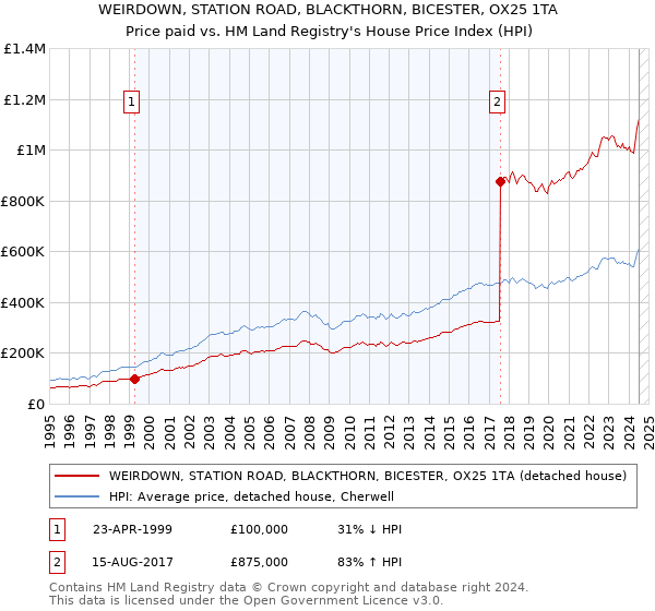 WEIRDOWN, STATION ROAD, BLACKTHORN, BICESTER, OX25 1TA: Price paid vs HM Land Registry's House Price Index