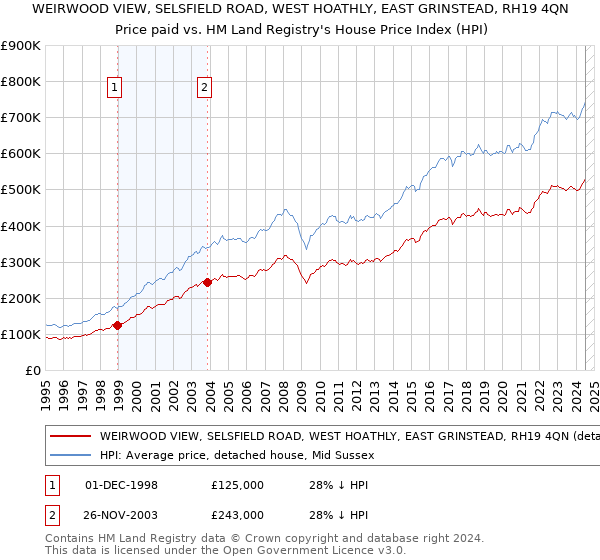 WEIRWOOD VIEW, SELSFIELD ROAD, WEST HOATHLY, EAST GRINSTEAD, RH19 4QN: Price paid vs HM Land Registry's House Price Index