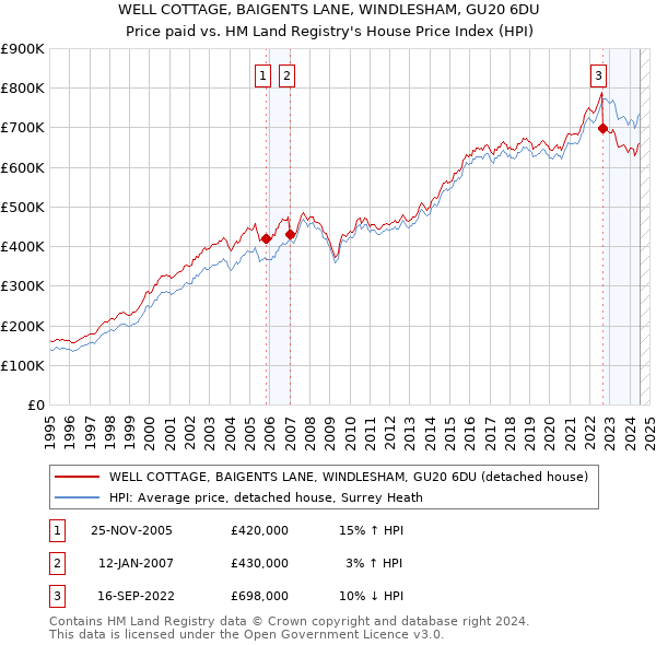 WELL COTTAGE, BAIGENTS LANE, WINDLESHAM, GU20 6DU: Price paid vs HM Land Registry's House Price Index