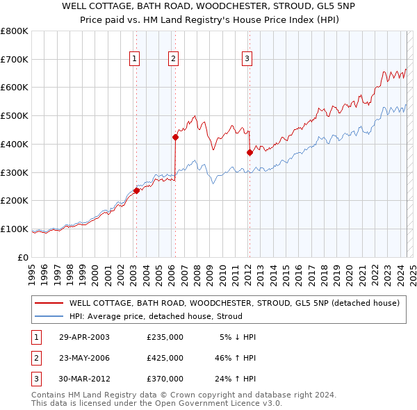 WELL COTTAGE, BATH ROAD, WOODCHESTER, STROUD, GL5 5NP: Price paid vs HM Land Registry's House Price Index